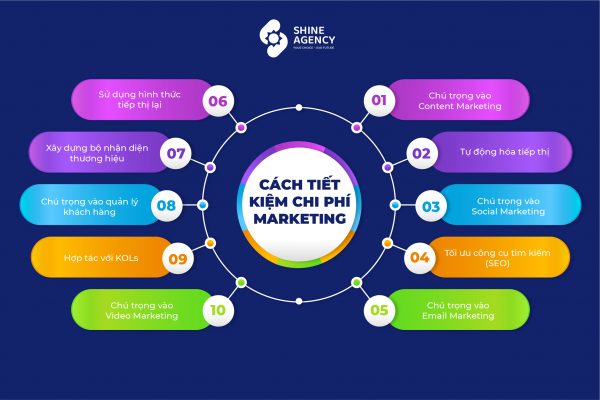 chi phí tiếp thị