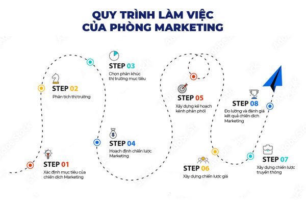 quy trình làm việc phòng marketing